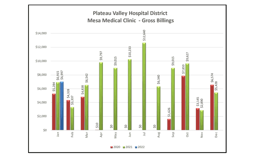Mesa Medical Clinic Gross Billings