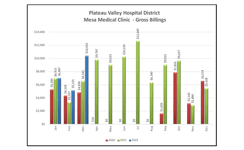 Mesa Medical Clinic Gross Billings