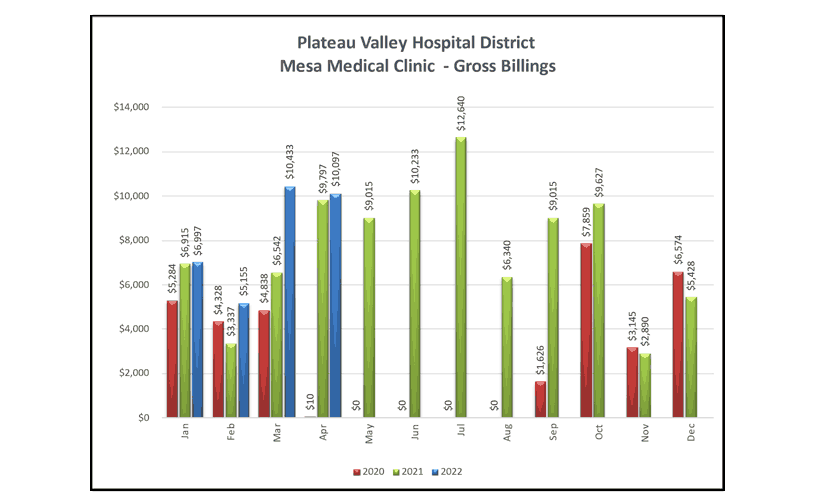 Mesa Medical Clinic Gross Billings