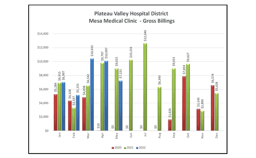 Mesa Medical Clinic Gross Billings