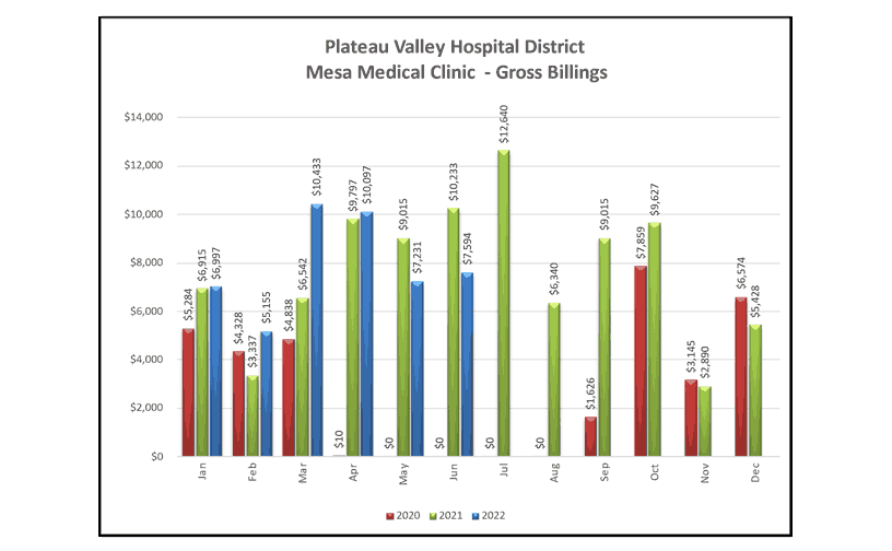 Mesa Medical Clinic Gross Billings