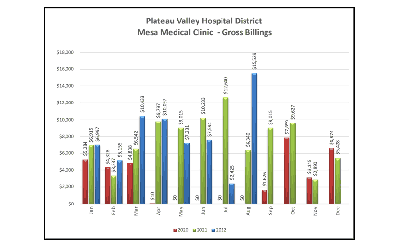 Mesa Medical Clinic Gross Billings