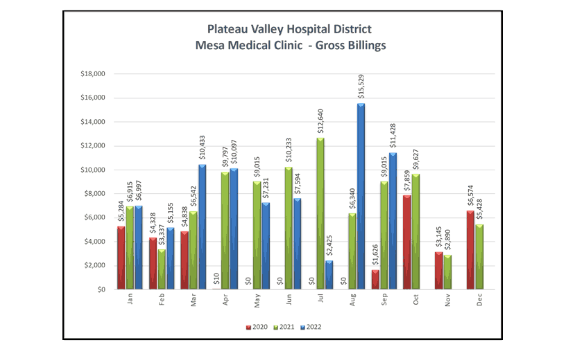 Mesa Medical Clinic Gross Billings