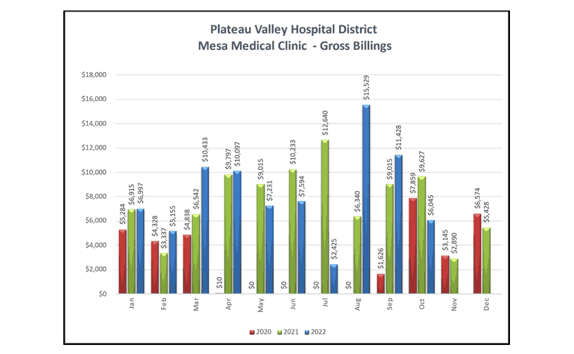 Mesa Medical Clinic Gross Billings