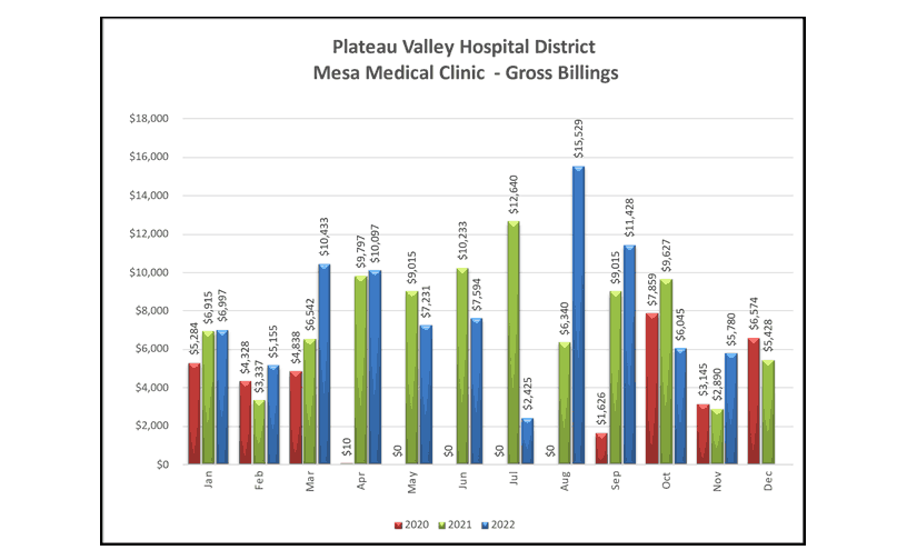 Mesa Medical Clinic Gross Billings