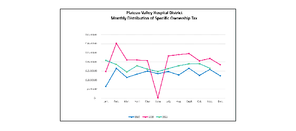 Monthly Distribution of Specific Ownership Tax