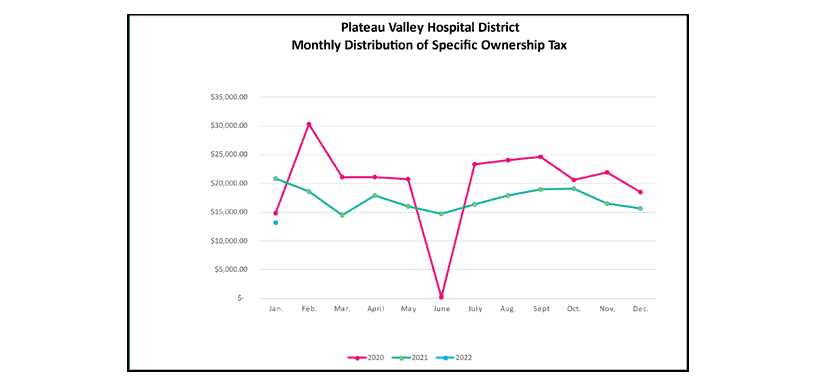 Monthly Distribution of Specific Ownership Tax chart