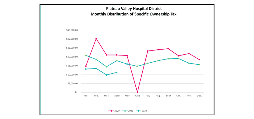 Monthly Distribution of Specific Ownership Tax chart