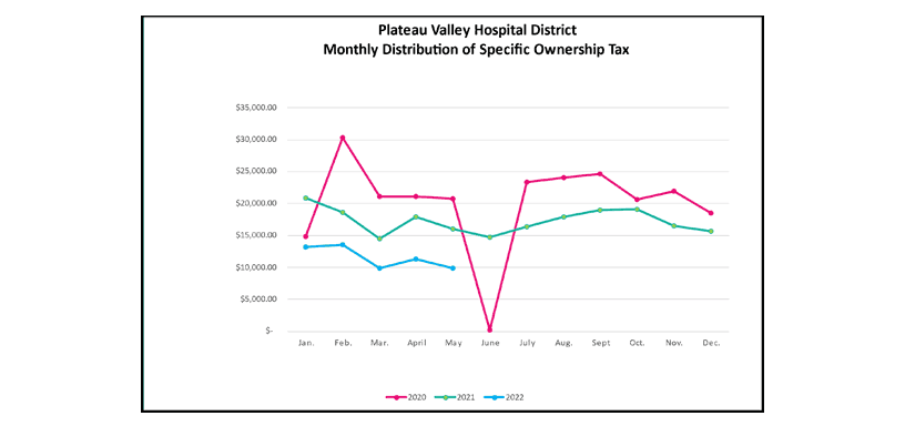 Monthly Distribution of Specific Ownership Tax chart