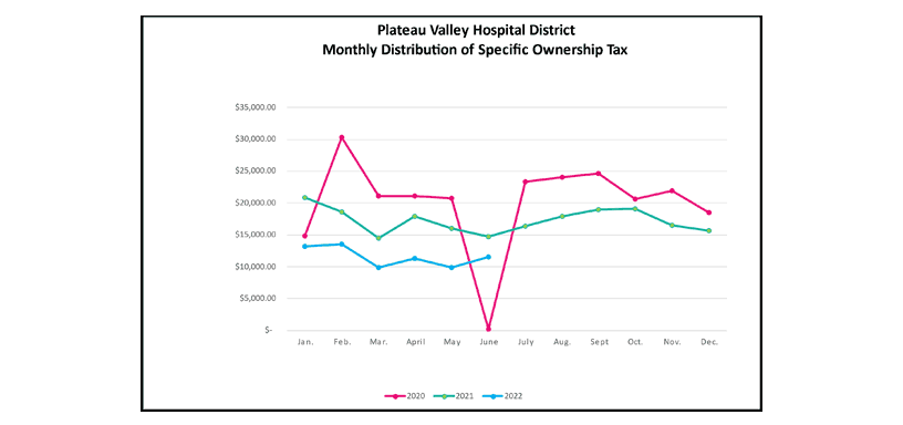 Monthly Distribution of Specific Ownership Tax chart