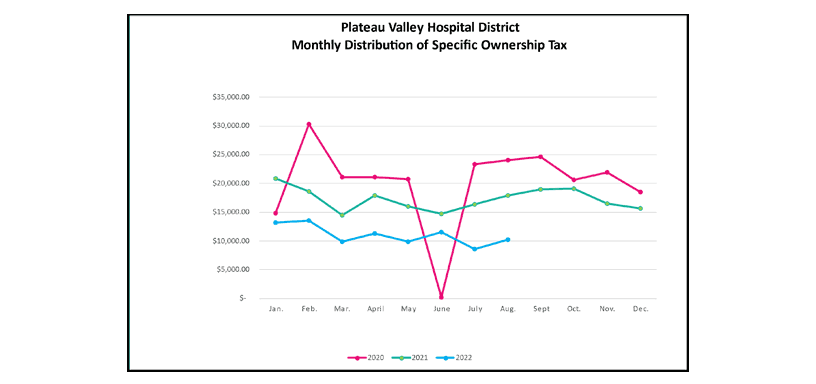 Monthly Distribution of Specific Ownership Tax chart