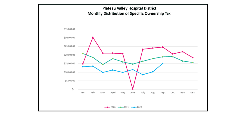 Monthly Distribution of Specific Ownership Tax chart