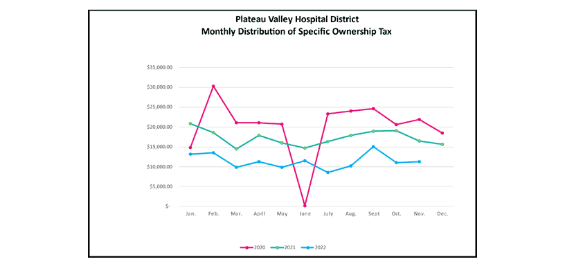 Monthly Distribution of Specific Ownership Tax chart