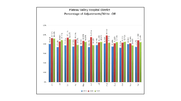 Percentage of Adjustments Write Offs