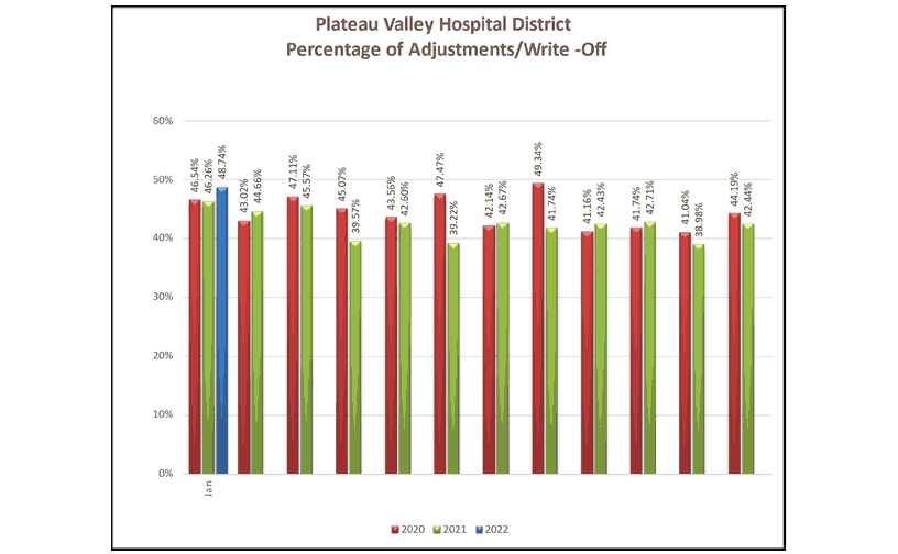 Percentage of Adjustments Write Offs