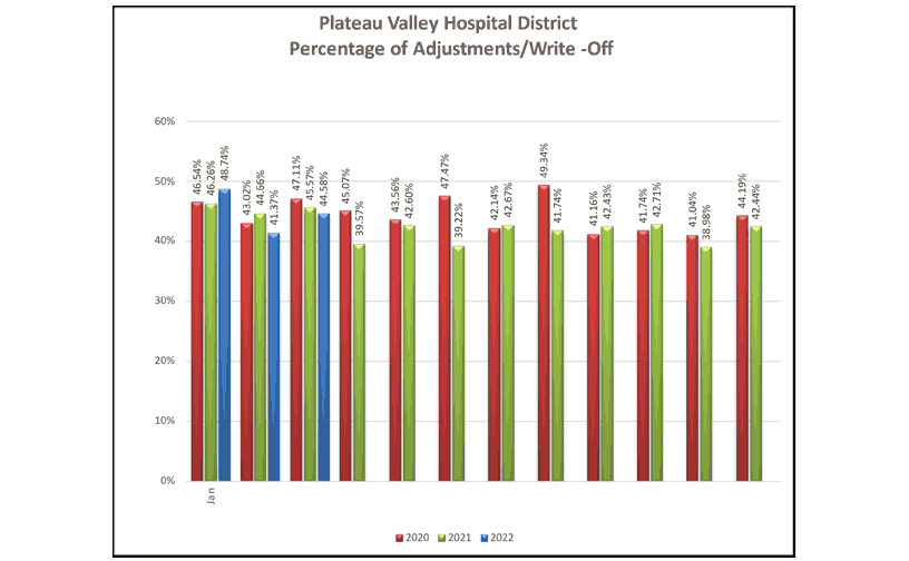 Percentage of Adjustments Write Offs