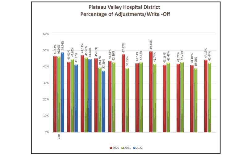 Percentage of Adjustments Write Offs