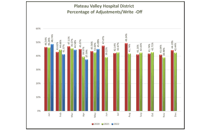 Percentage of Adjustments Write Offs