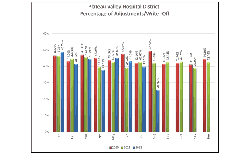 Percentage of Adjustments Write Offs