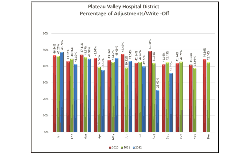 Percentage of Adjustments Write Offs