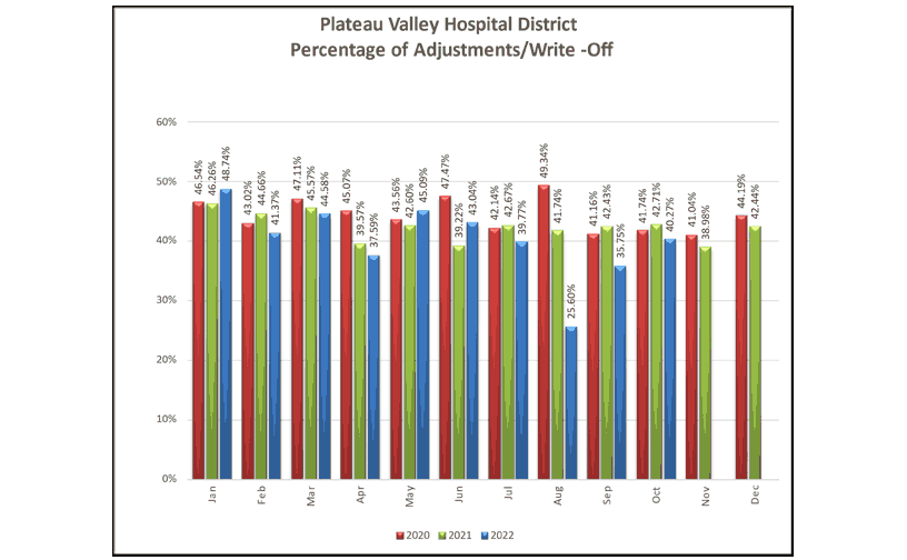 Percentage of Adjustments Write Offs