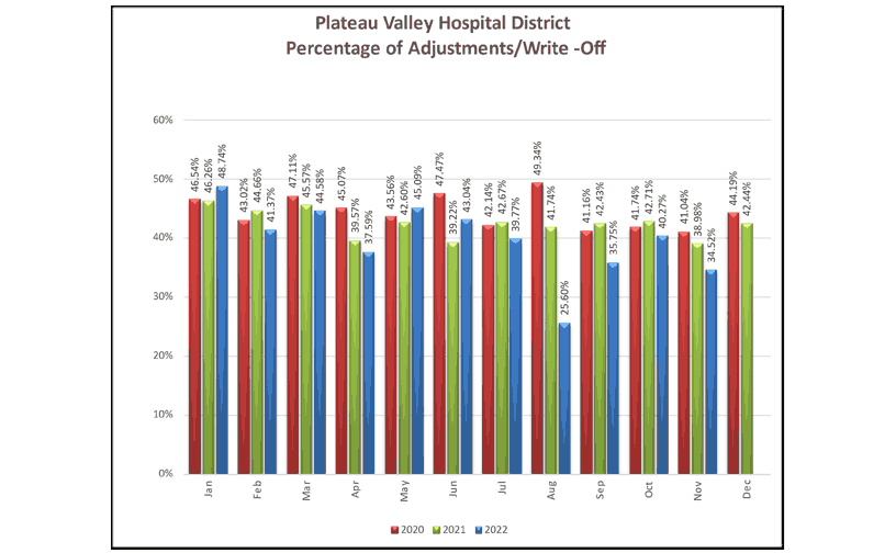 Percentage of Adjustments Write Offs