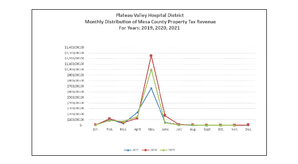 Property Tax Revenue 2019-2021