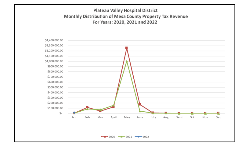 Monthly Distribution of Property Tax Revenue 2020-2022