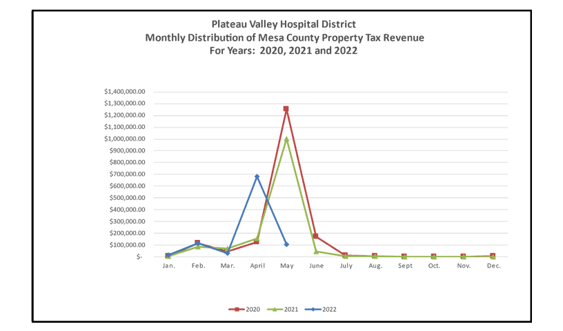 Monthly Distribution of Property Tax Revenue 2020-2022