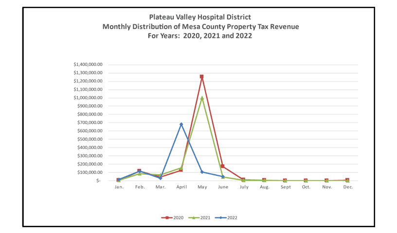 Monthly Distribution of Property Tax Revenue 2020-2022