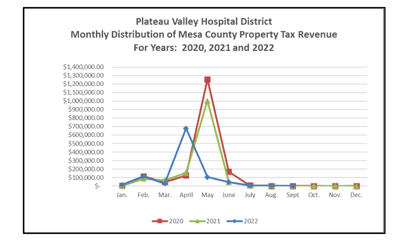 Monthly Distribution of Property Tax Revenue 2020-2022