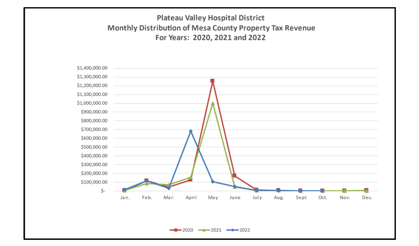 Monthly Distribution of Property Tax Revenue 2020-2022