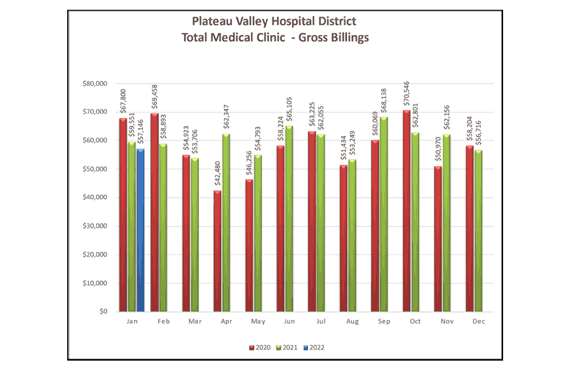 Total Medical Clinic Gross Billings