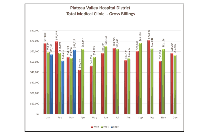 Total Medical Clinic Gross Billings