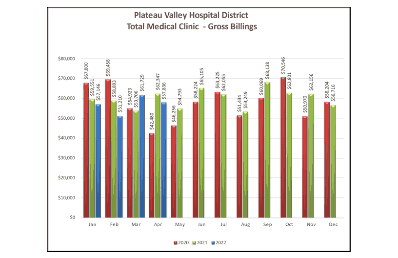 Total Medical Clinic Gross Billings