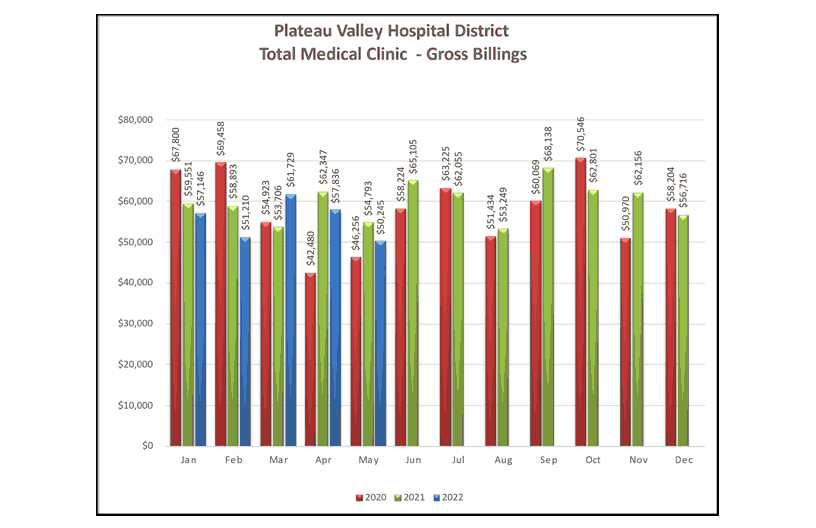 Total Medical Clinic Gross Billings