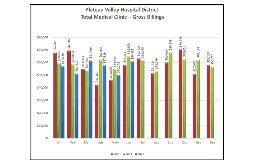 Total Medical Clinic Gross Billings