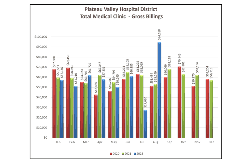 Total Medical Clinic Gross Billings