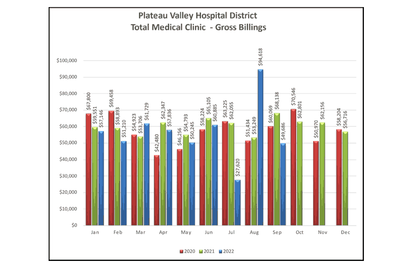 Total Medical Clinic Gross Billings