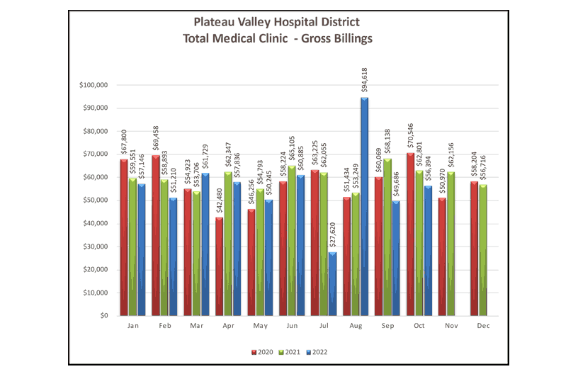 Total Medical Clinic Gross Billings