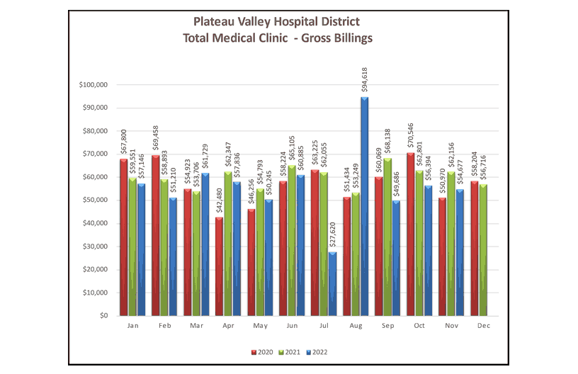 Total Medical Clinic Gross Billings