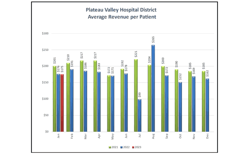 Average Revenue Per Patient