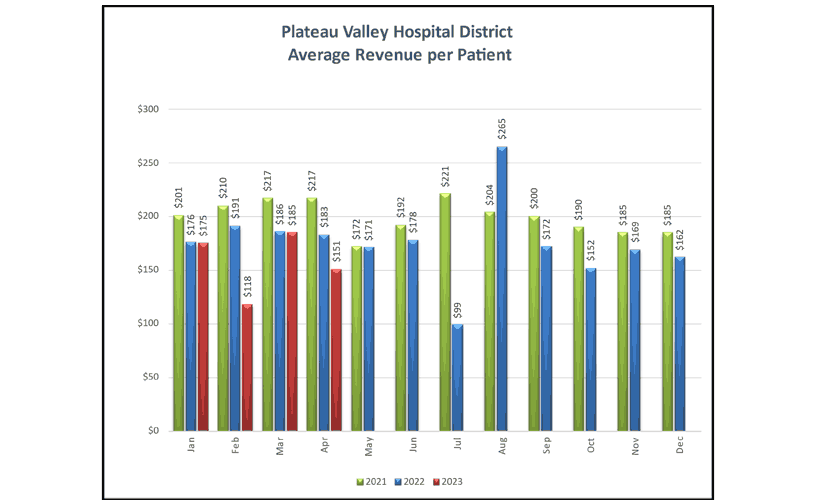 Average Revenue Per Patient