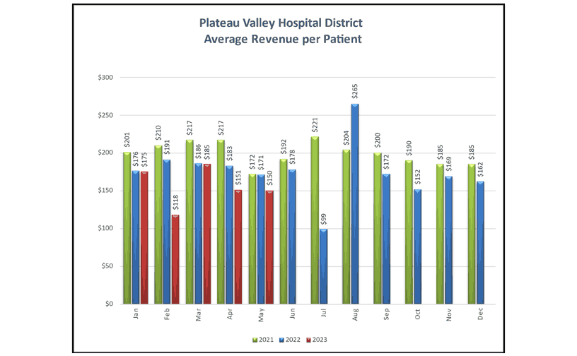 Average Revenue Per Patient