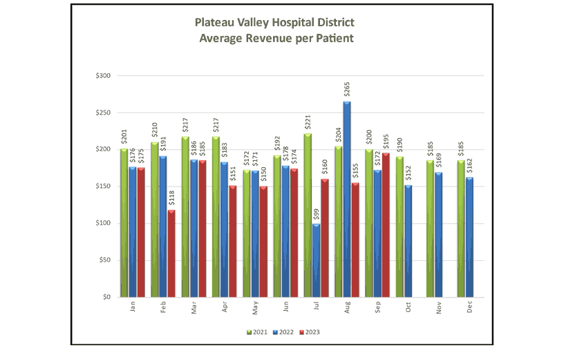 Average Revenue Per Patient