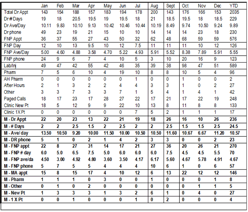 Census - Clinic Report