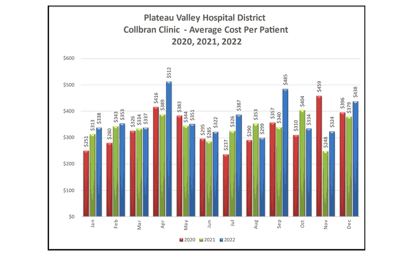 Collbran Clinic Average Cost Per Patient