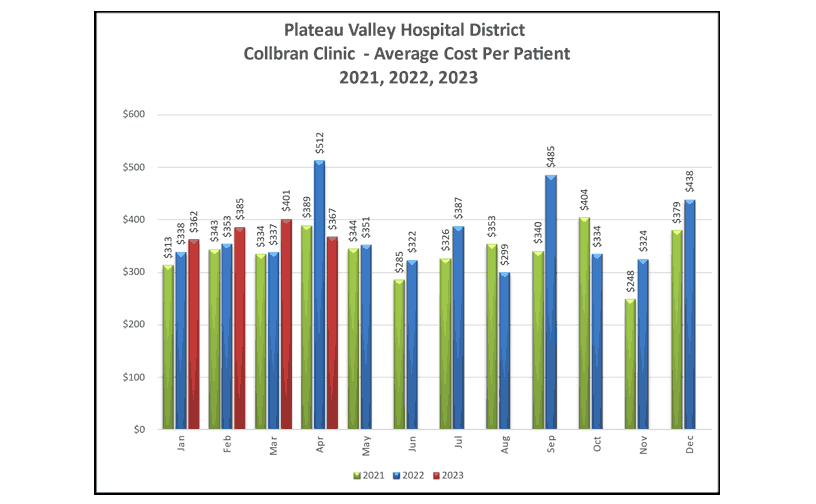 Collbran Clinic Average Cost Per Patient