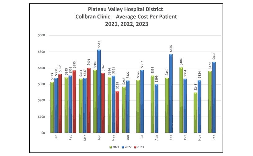 Collbran Clinic Average Cost Per Patient