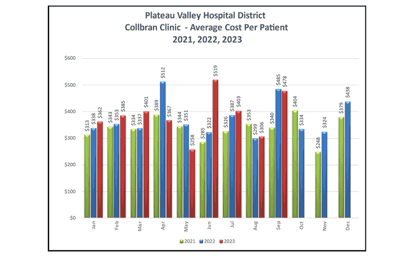 Collbran Clinic Average Cost Per Patient